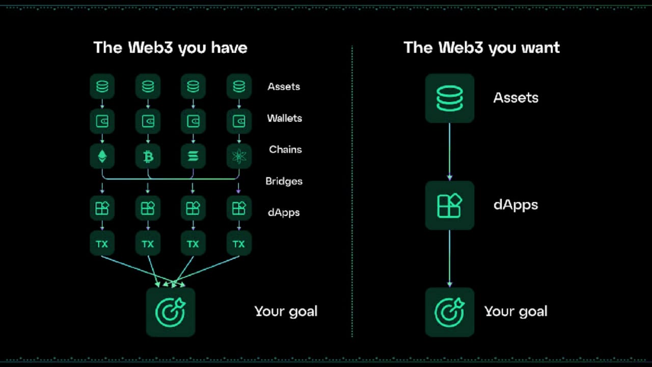 Diagram comparing the current Web3 with chain abstraction, simplifying blockchain interactions.