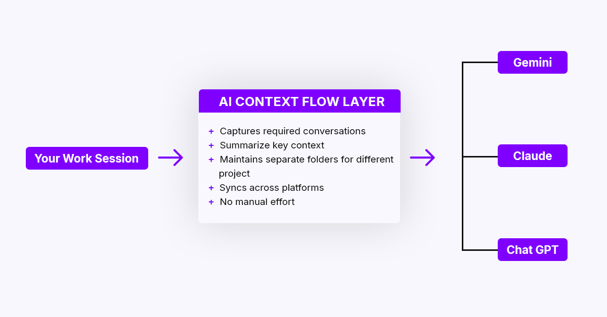 Diagram showing how to switch AI platforms using a universal AI context flow layer that preserves memory across ChatGPT, Claude, and Gemini