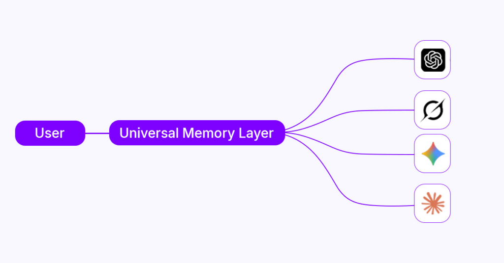 Universal AI Memory Layer that works across all major AI agents like ChatGPT, Claude, Grok, Gemini, and Perplexity
