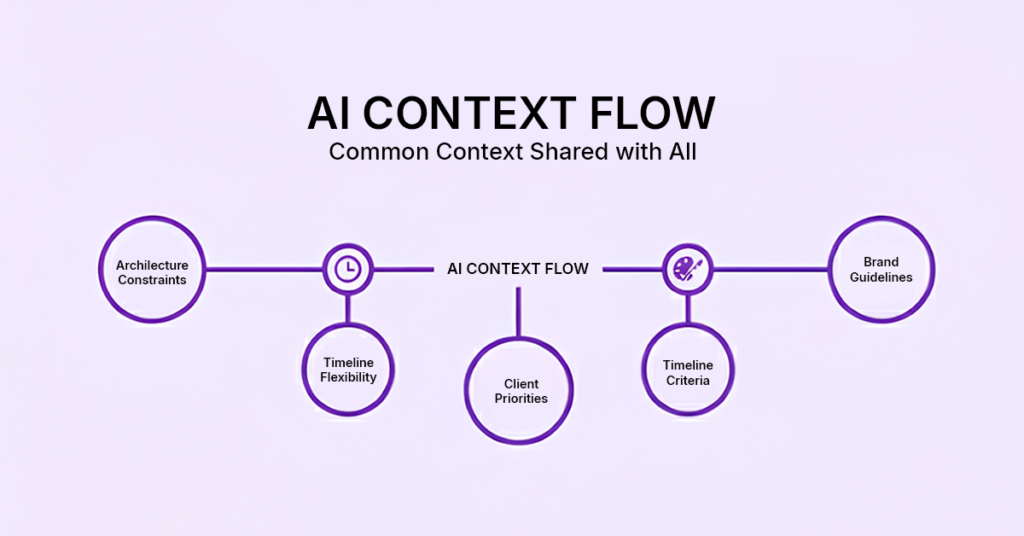 AI Context Flow for common context across all AI tools