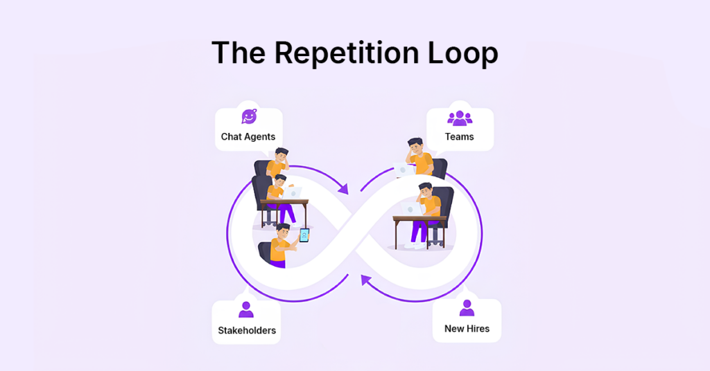 AI Context Repetition Loop amongst project stakeholders